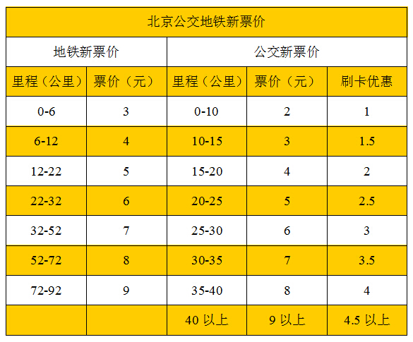 旅游景点盘点列表 【北京公交地铁新票价】北京公交地铁新价格12月28